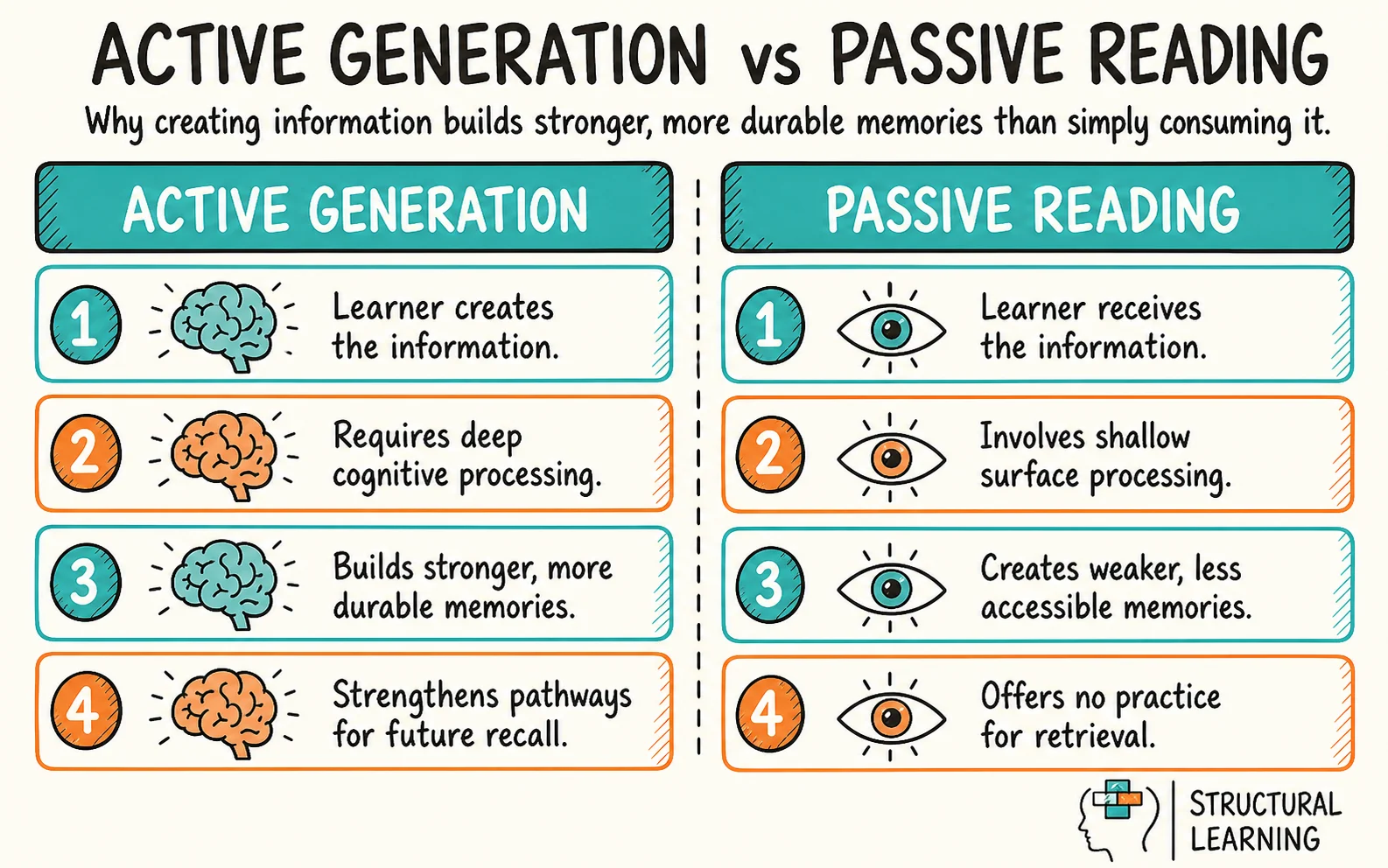 The Generation Effect: Why Creating Information Beats infographic comparing Generation Effect, Active Learning, and Deeper Processing for teachers
