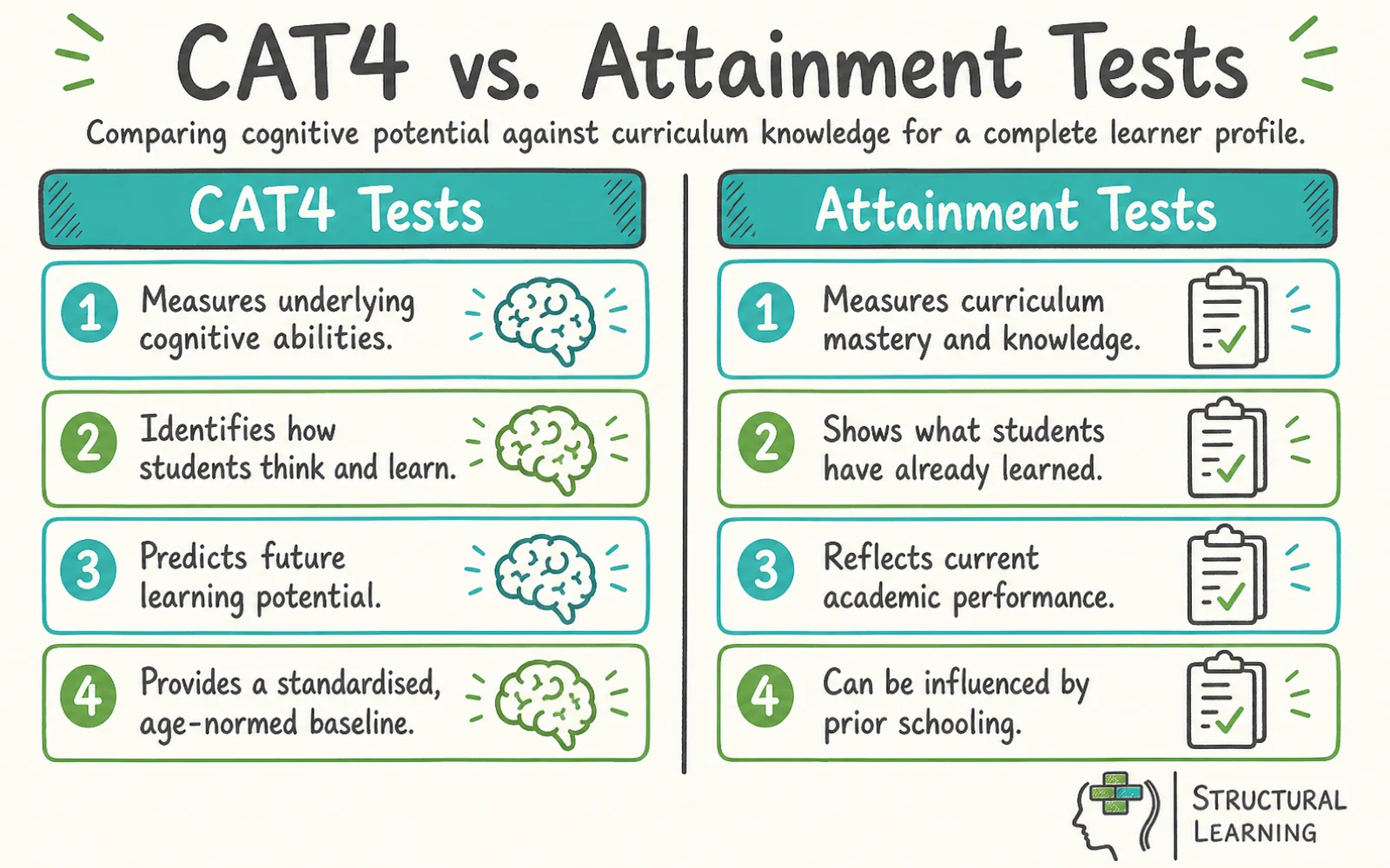 CAT4 Tests infographic comparing Cognitive Abilities, Attainment, and Standardised Age Score for teachers