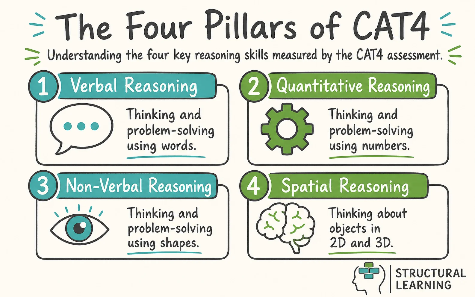 CAT4 Tests infographic showing the framework for CAT4, Reasoning Batteries, and Cognitive Profile for teachers