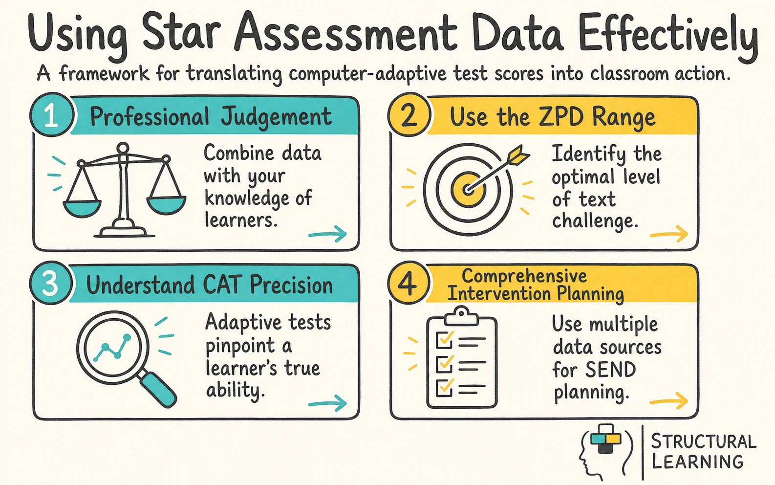 Star Assessments infographic showing the framework for Star Assessments, Computer-Adaptive Testing, and Zone of Proximal Development for teachers