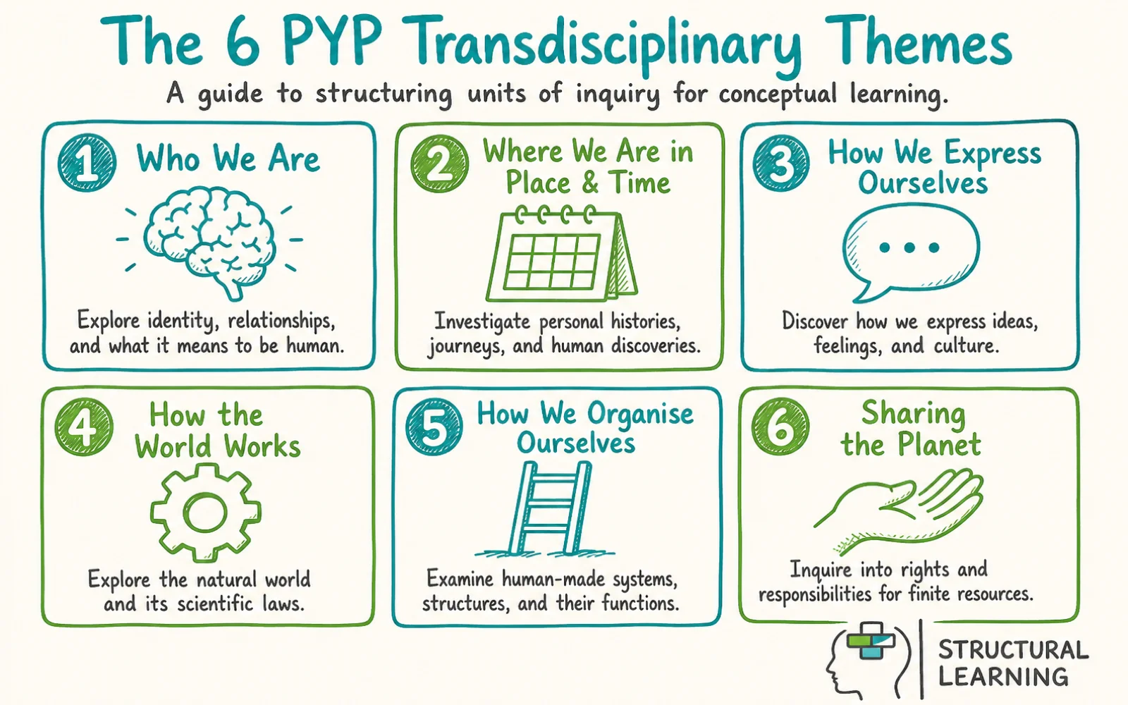The 6 IB PYP Transdisciplinary Themes infographic showing strategies for transdisciplinary, IB PYP, inquiry, conceptual learning, and themes for teachers