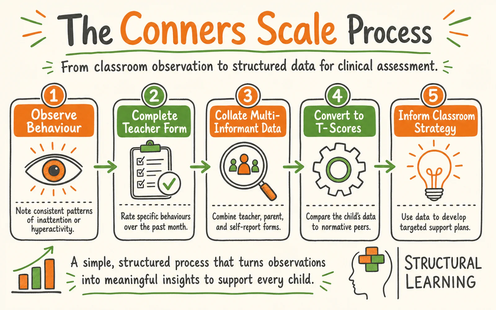 Conners Rating Scale: How to Score, Interpret, and Use It in School infographic showing the steps to Conners Rating Scale, T-scores, and Multi-informant