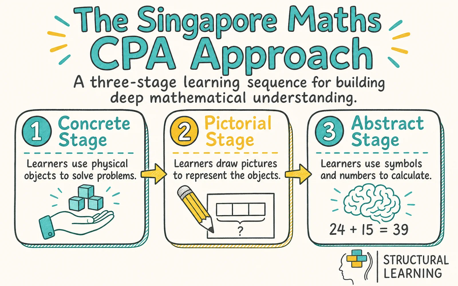 Singapore Maths: A Complete Guide to the Mastery Approach infographic showing the stages of Singapore Maths, CPA Approach, and Bar Modelling for teachers