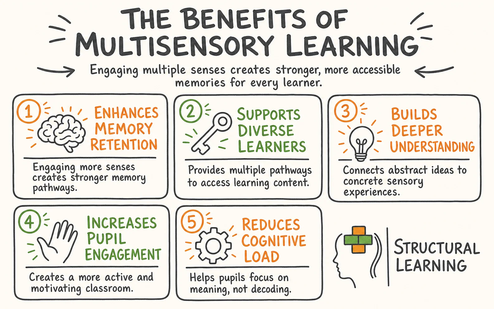 Multisensory Learning: How Combining Senses Builds Memory infographic showing the benefits of Multisensory Learning, Cognitive Load, and Neural Pathways