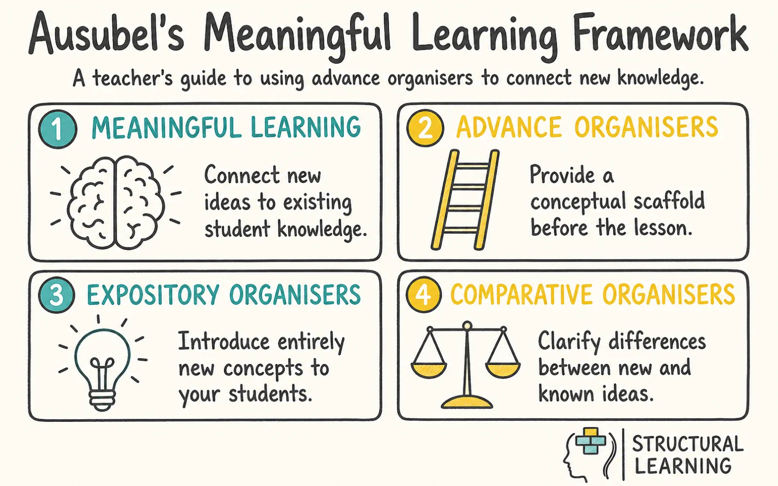 Ausubel's Meaningful Learning Theory infographic showing the framework for Meaningful Learning, Advance Organiser, Subsumption Theory, and Rote Learning