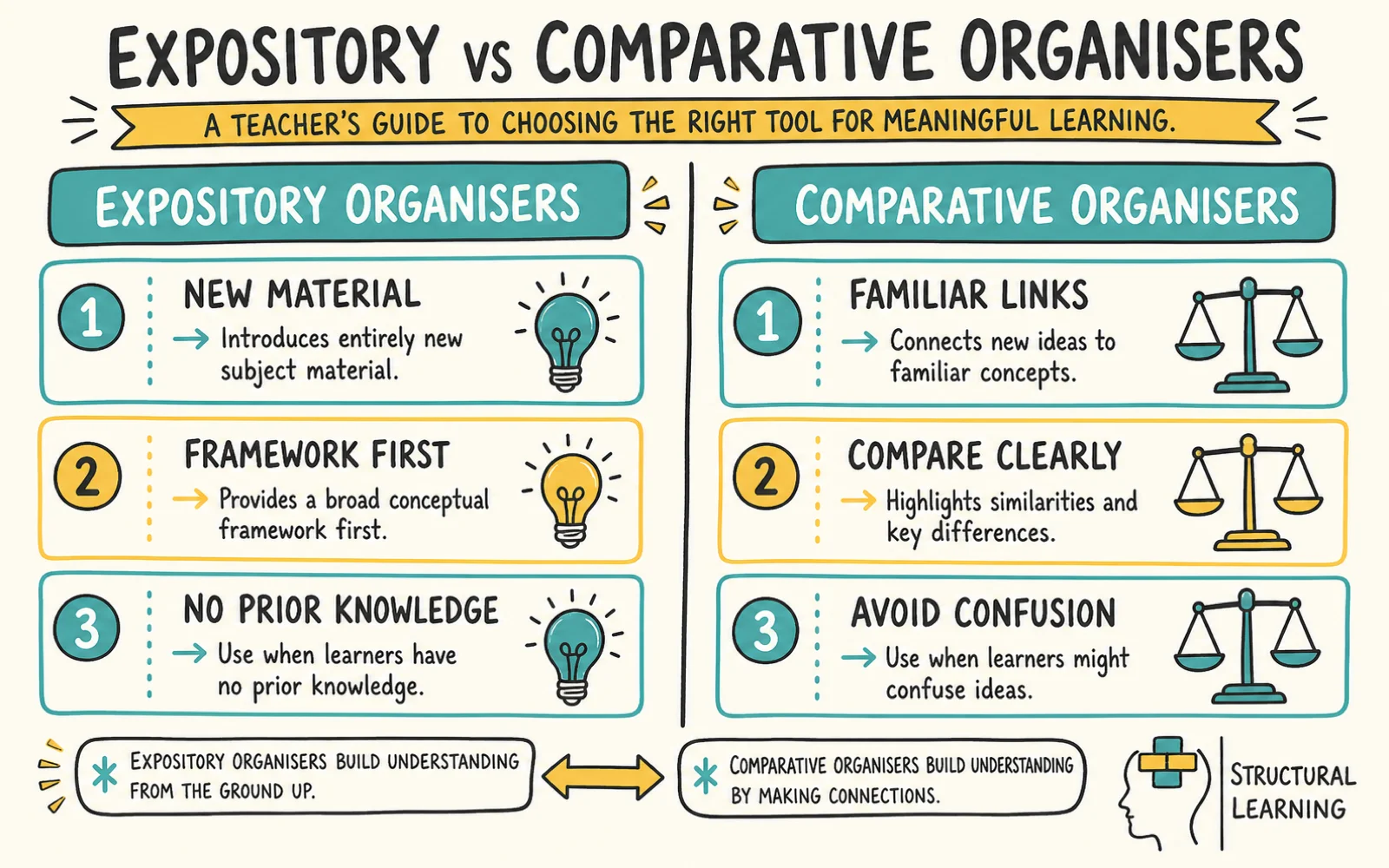 Ausubel's Meaningful Learning Theory infographic comparing Advance Organisers, Expository, Comparative, and Meaningful Learning for teachers