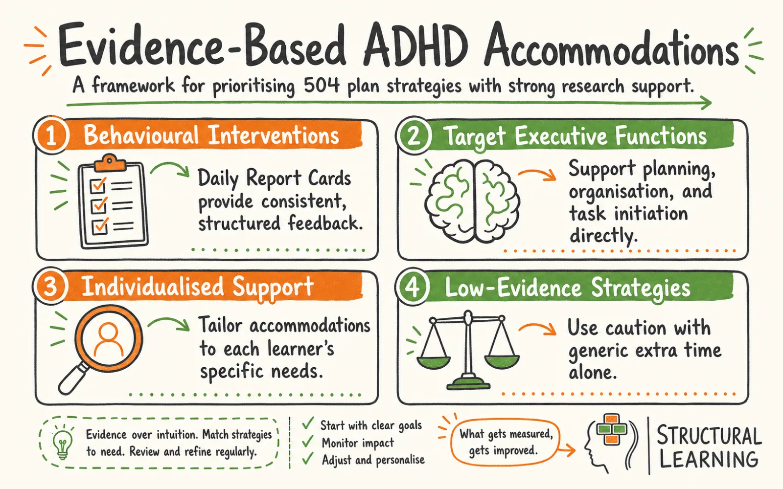 504 Accommodations for ADHD infographic showing the framework for 504 Plan, Accommodation, and Executive Function for teachers