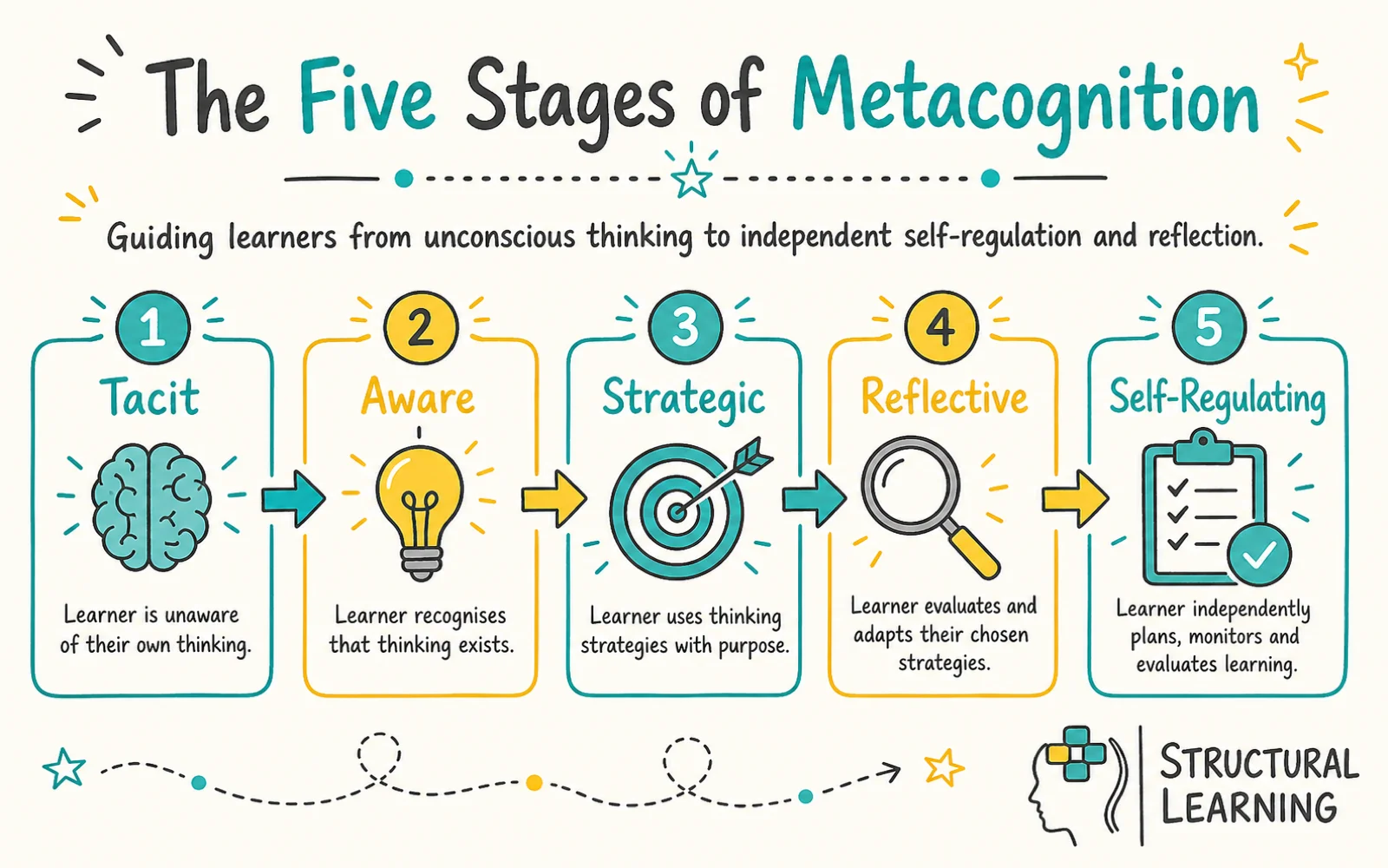 Metacognition: What It Is and How to Teach It infographic showing the stages of metacognition, self-regulation, and reflection for teachers
