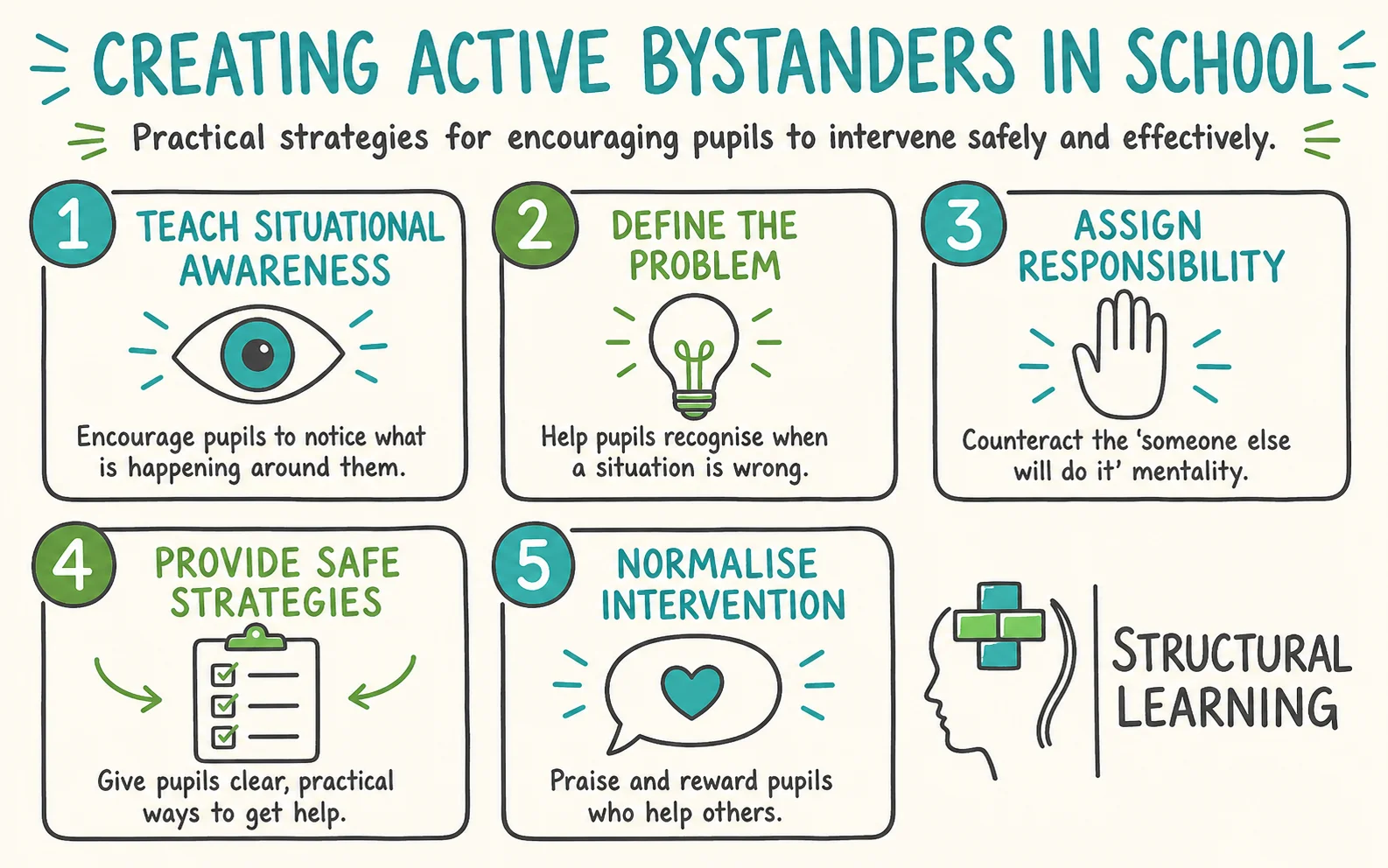 The Bystander Effect: Why Pupils Stay Silent and How infographic showing strategies for Bystander Effect, Diffusion of Responsibility, and Pluralistic