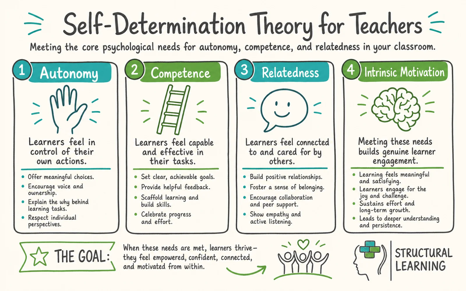 Self-Determination Theory: Autonomy, Competence, and infographic showing the framework for Autonomy, Competence, and Relatedness for teachers