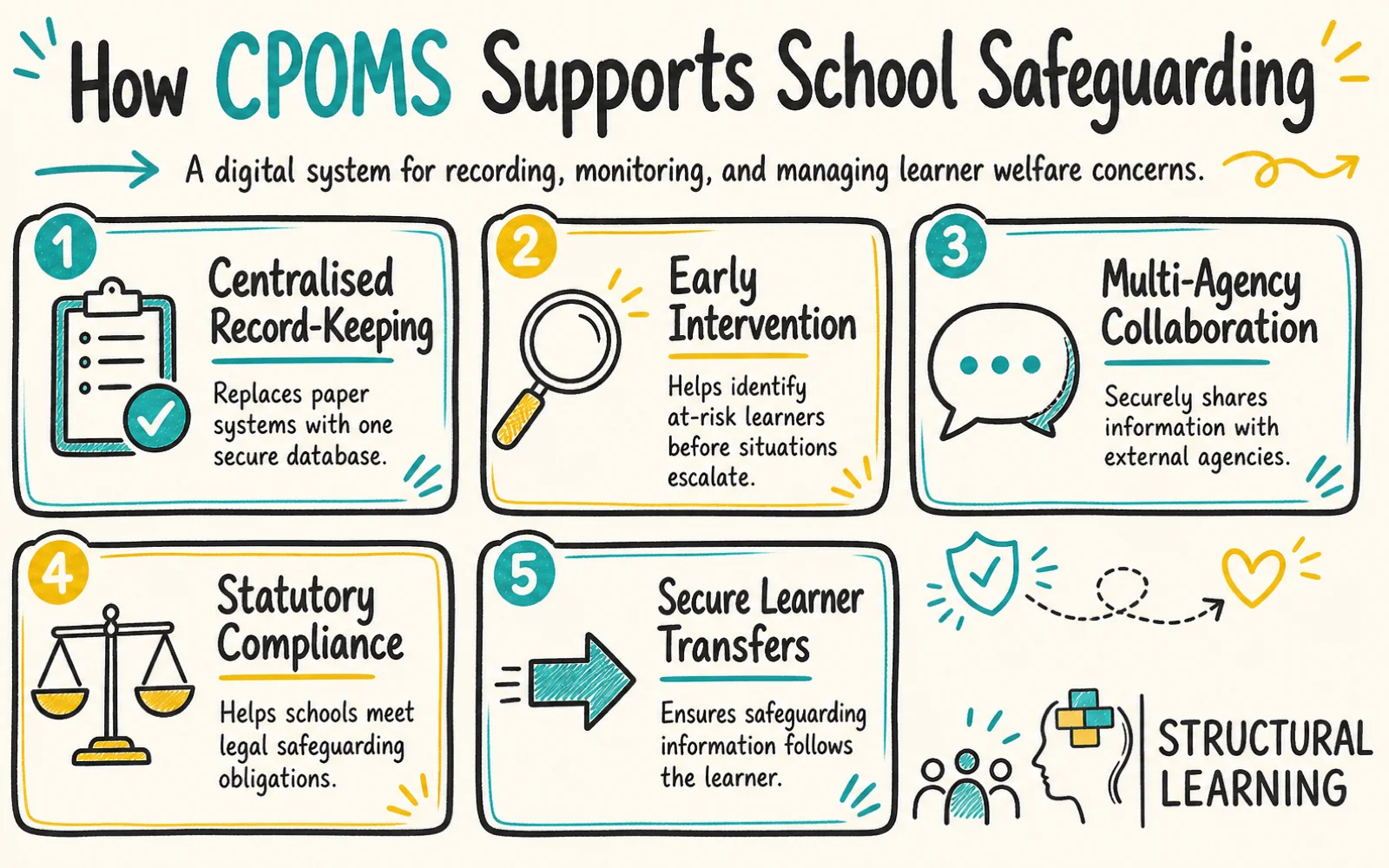 CPOMS Safeguarding Software: What Teachers Should Know infographic showing the benefits of CPOMS, Safeguarding, Early Intervention, and Child Protection