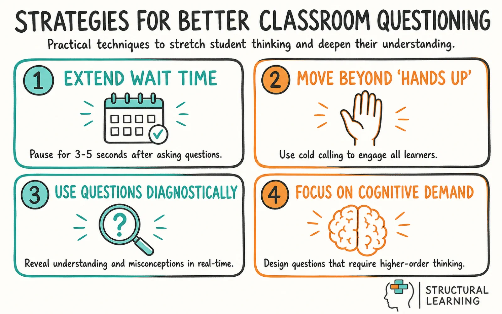 Questioning in Teaching: A Practical Guide infographic showing strategies for Questioning, Formative Assessment, and Wait Time for teachers