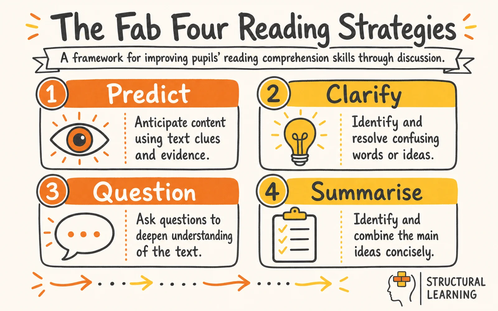 Reciprocal Reading: The Complete Teacher’s Guide infographic showing the framework for Reciprocal Reading, Comprehension, and Fab Four for teachers
