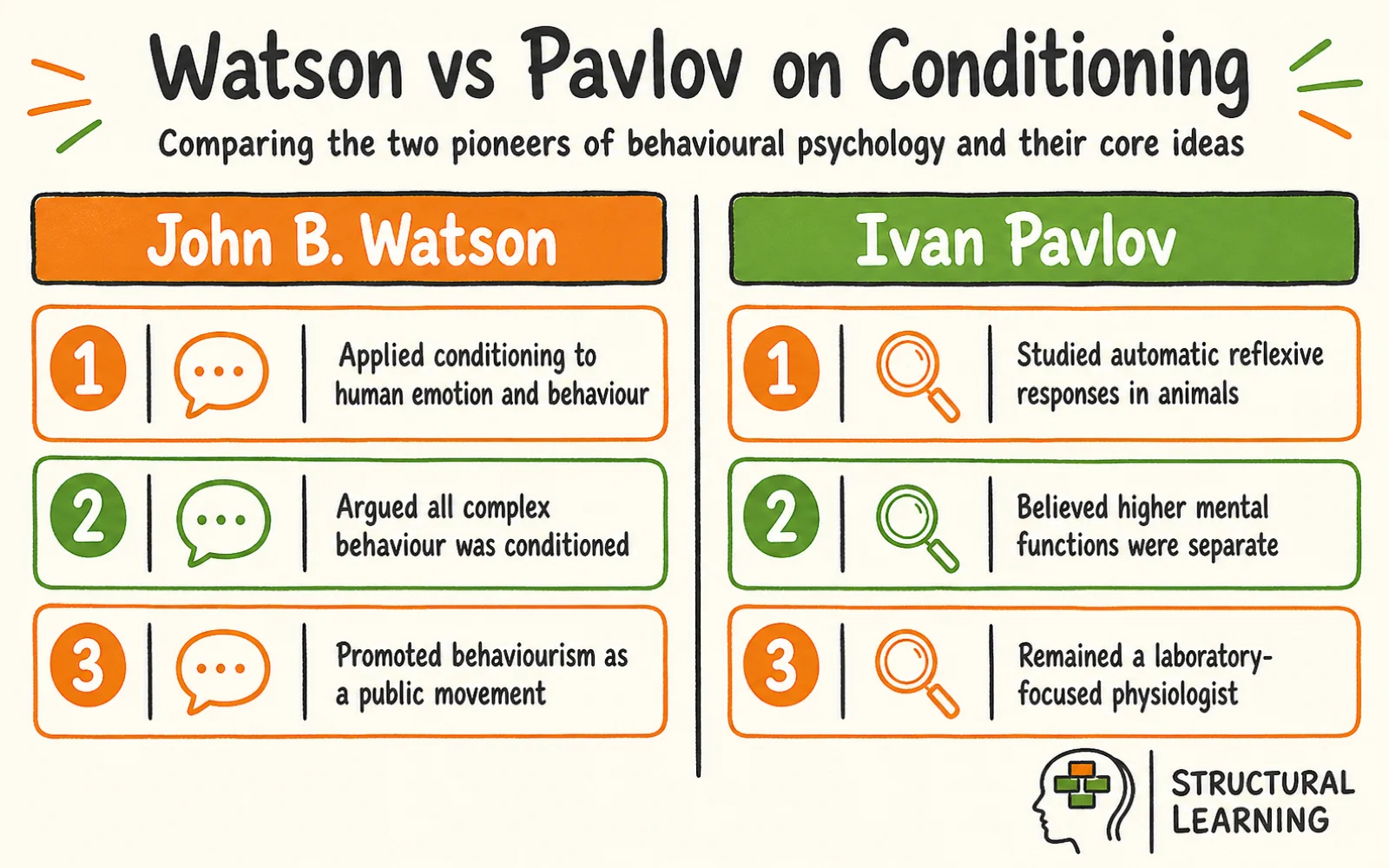 John B. Watson: The Father of Behaviourism and His Impact on Education infographic comparing Behaviourism, Classical Conditioning, and Stimulus-Response