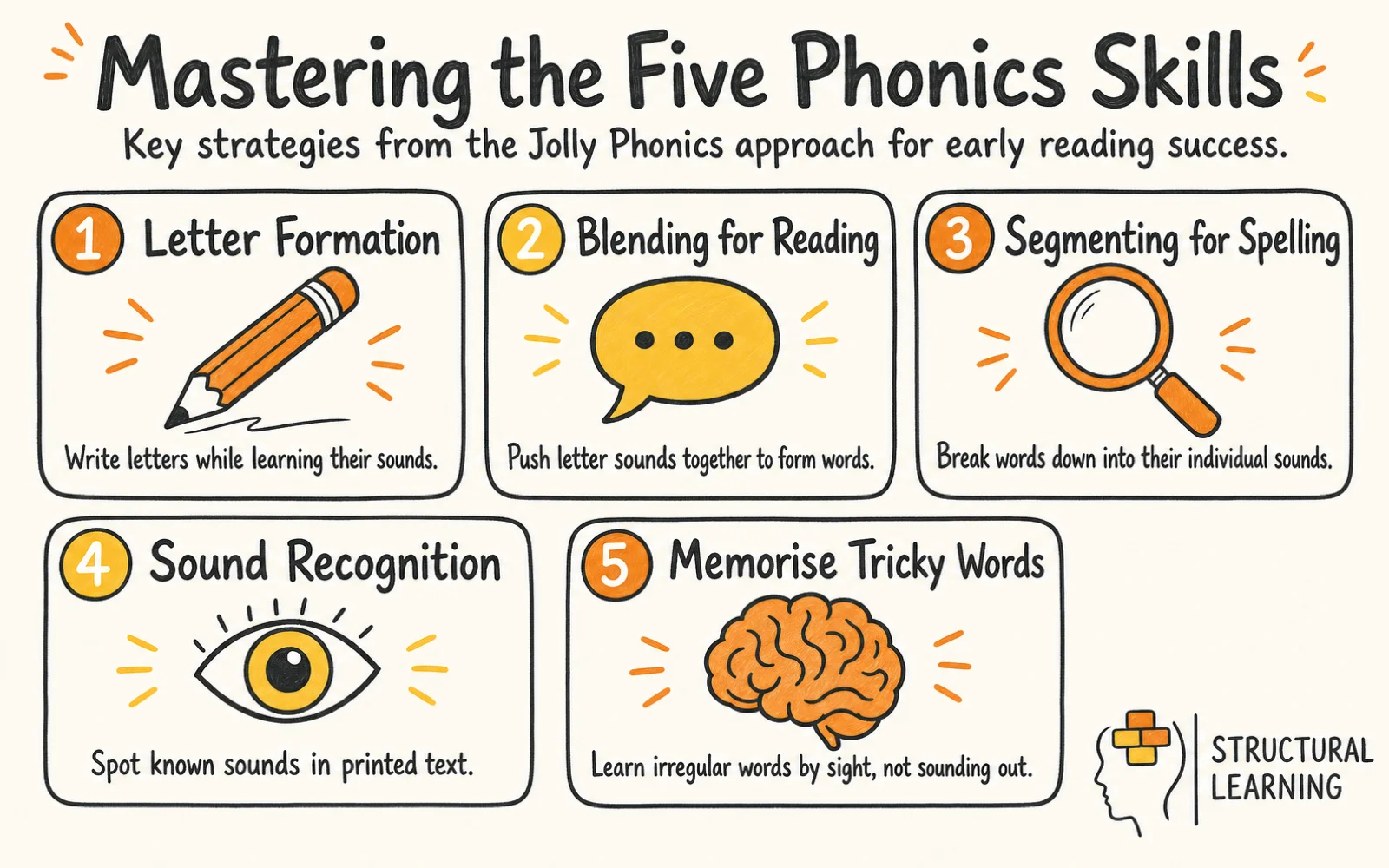 Jolly Phonics infographic showing strategies for Jolly Phonics, blending, and segmenting for teachers