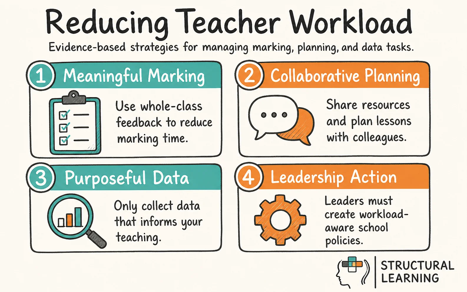 Teacher Workload Management: Strategies That Actually Work infographic showing the framework for workload, marking, and data management for teachers