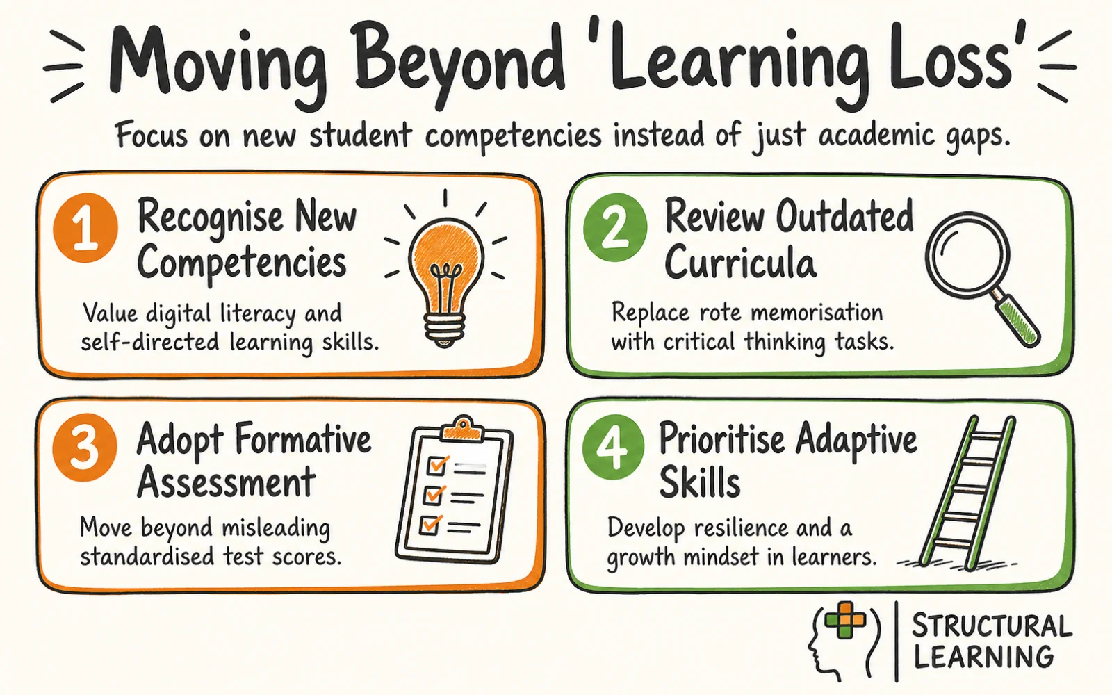 Assessing What We Really Need To Lose To Catch Up infographic showing strategies for learning loss, digital literacy, and formative assessment for teachers