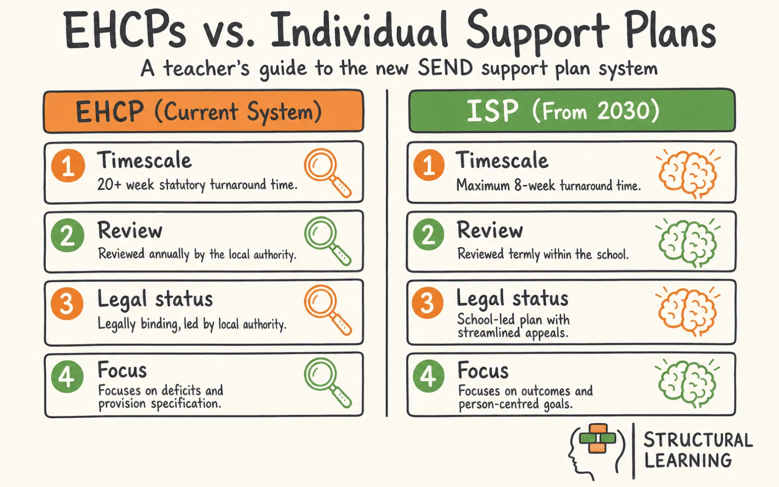 The SEND White Paper 2026: What Every Teacher Needs to Know infographic comparing EHCP, Individual Support Plan, and Graduated Approach for teachers