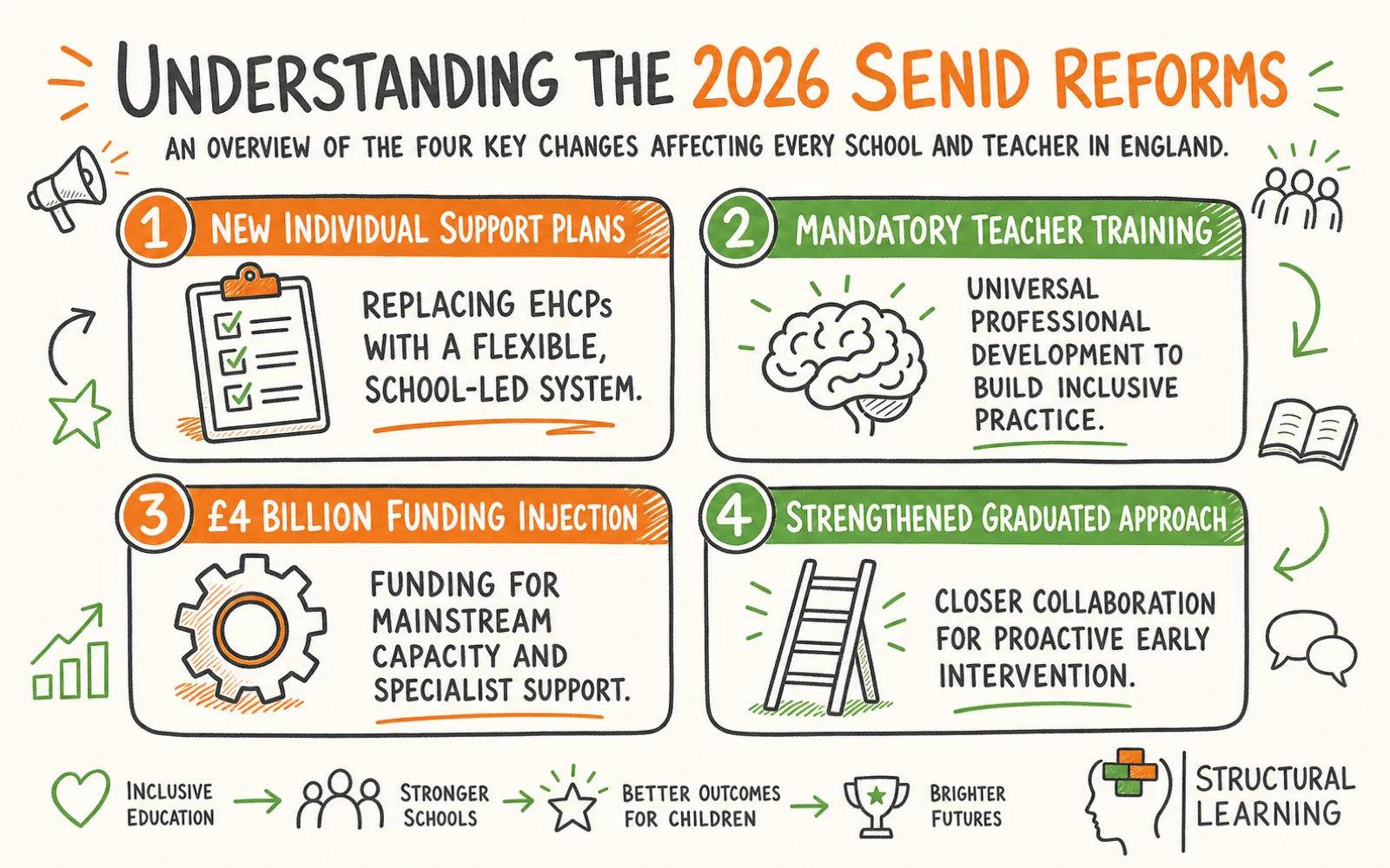 The SEND White Paper 2026: What Every Teacher Needs to Know infographic showing the framework for SEND, Individual Support Plans (ISPs), Graduated