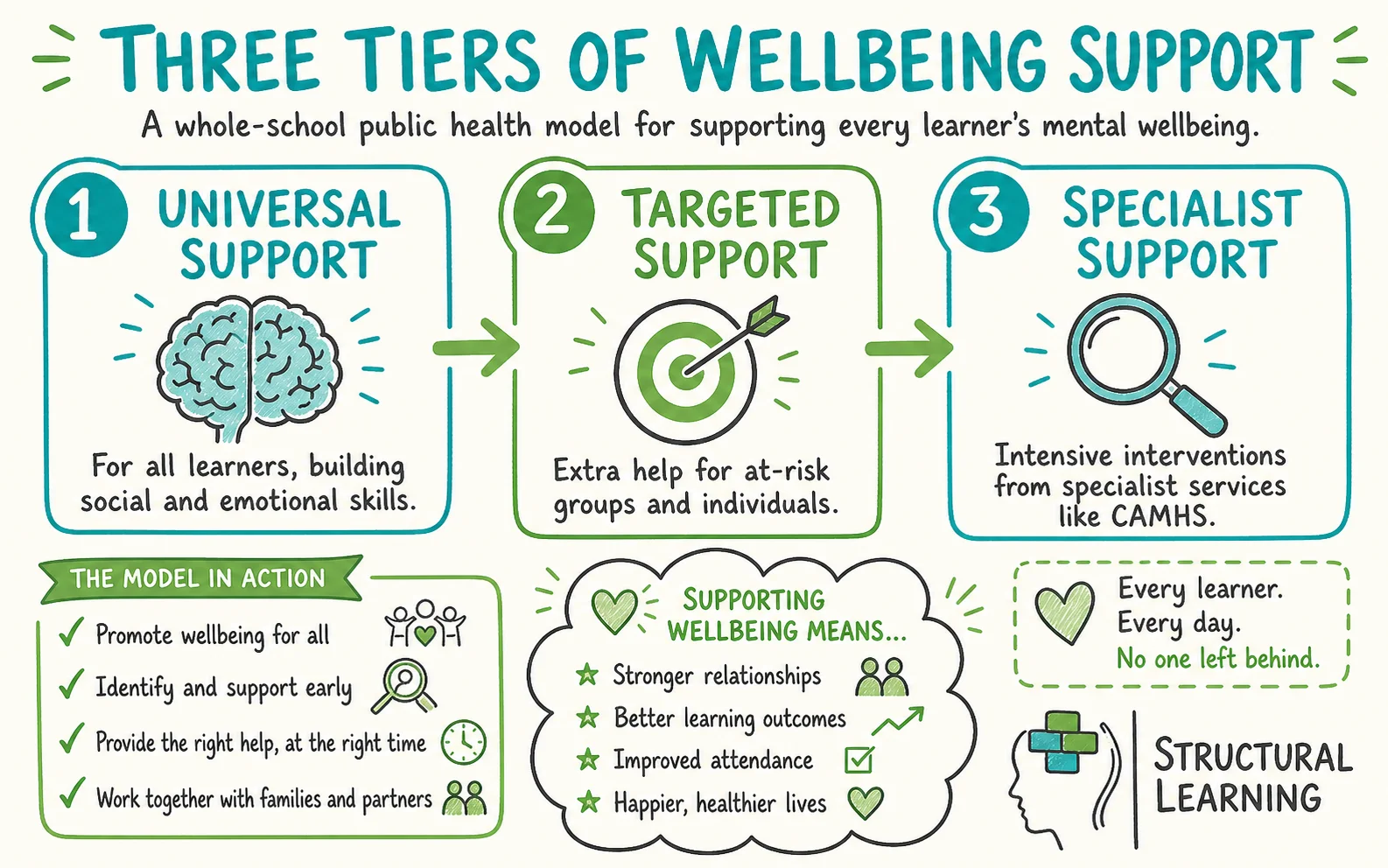 Student Wellbeing: Strategies for Promoting Mental infographic showing the stages of Wellbeing, Universal Support, and Targeted Support for teachers