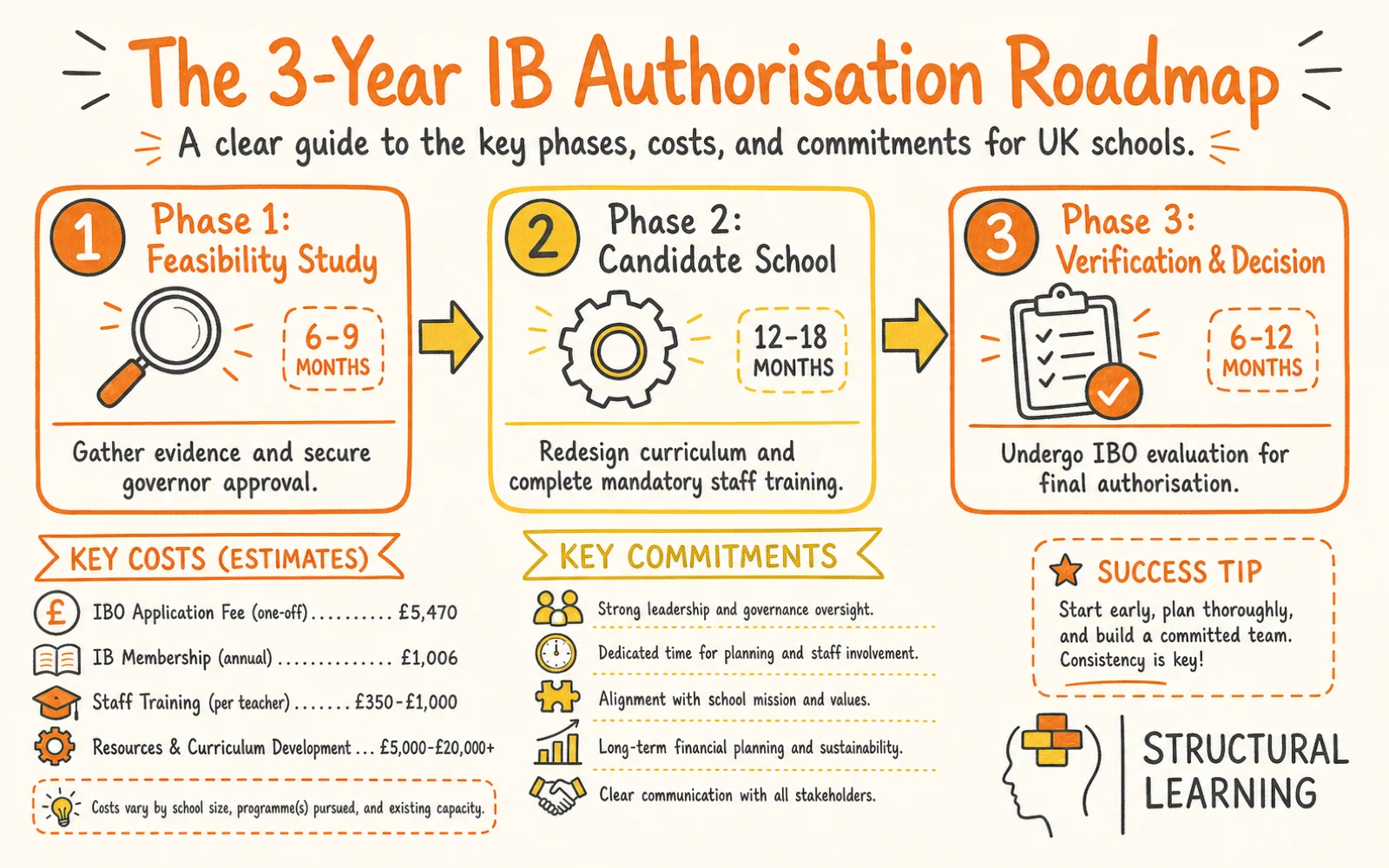 IB Authorisation for UK State Schools: A Transparent 3-Year Roadmap infographic showing the stages of IB Authorisation, Feasibility Study, and
