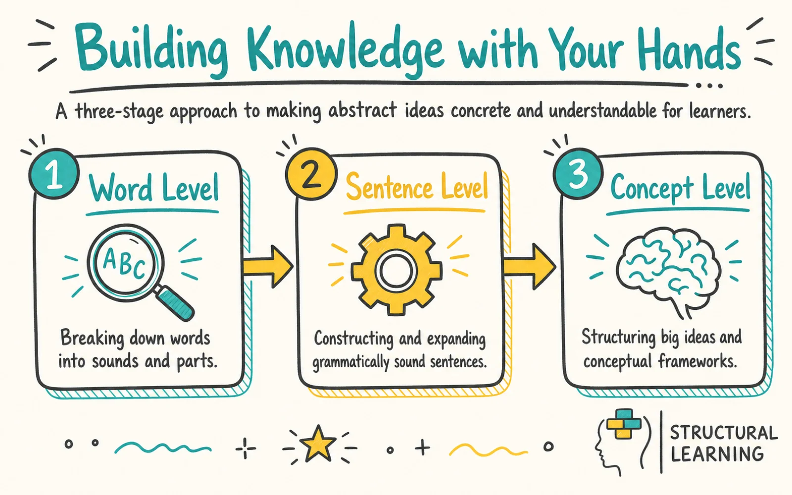 Build It: Thinking with Our Hands infographic showing the stages of Constructionism, Enactive Representation, and Metacognition for teachers