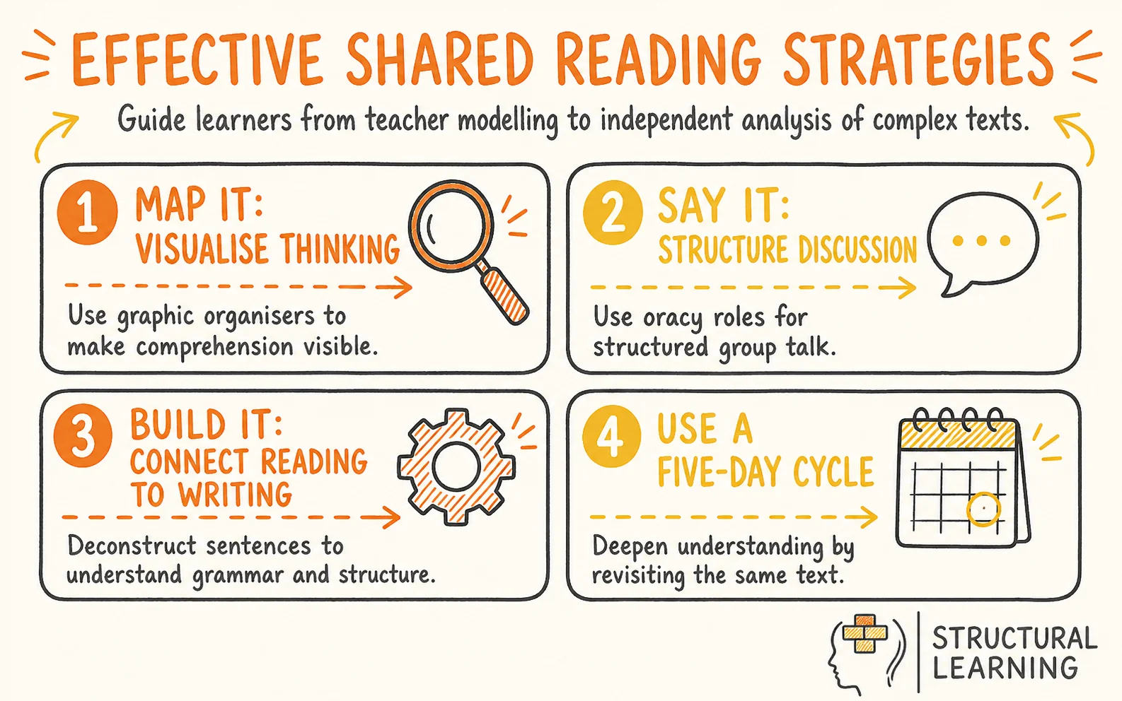 Shared Reading Strategies infographic showing strategies for Shared Reading, Gradual Release, and Visible Thinking for teachers
