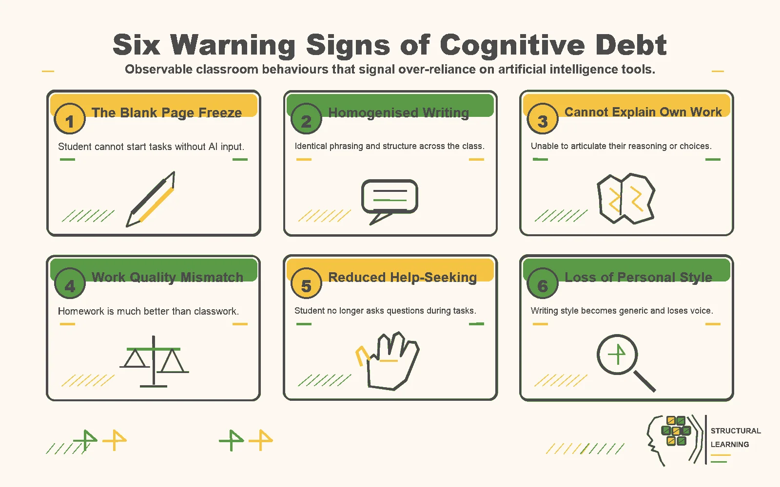 Cognitive Debt infographic showing strategies for Cognitive Debt, AI Dependency, and Metacognition for teachers
