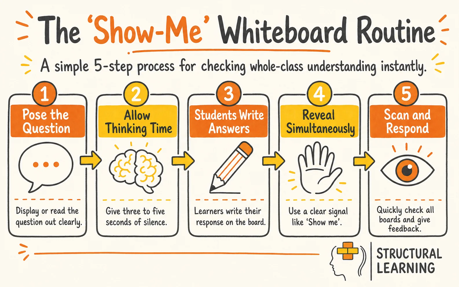 Mini Whiteboards in the Classroom infographic showing the benefits of Formative Assessment, Retrieval Practice, and Total Participation for teachers