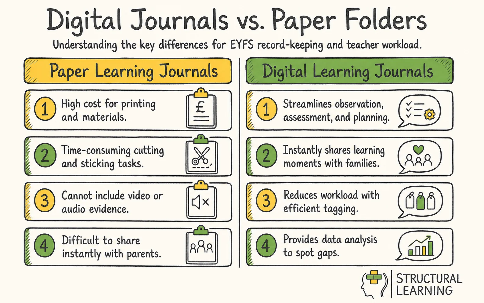 Tapestry EYFS: A Teacher's Complete Guide to Online infographic comparing Tapestry, EYFS, and Learning Journals