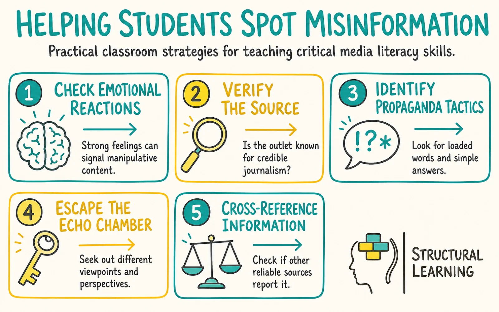 Securing more objective news sources for our students infographic showing strategies for misinformation, propaganda, and cognitive dissonance for teachers