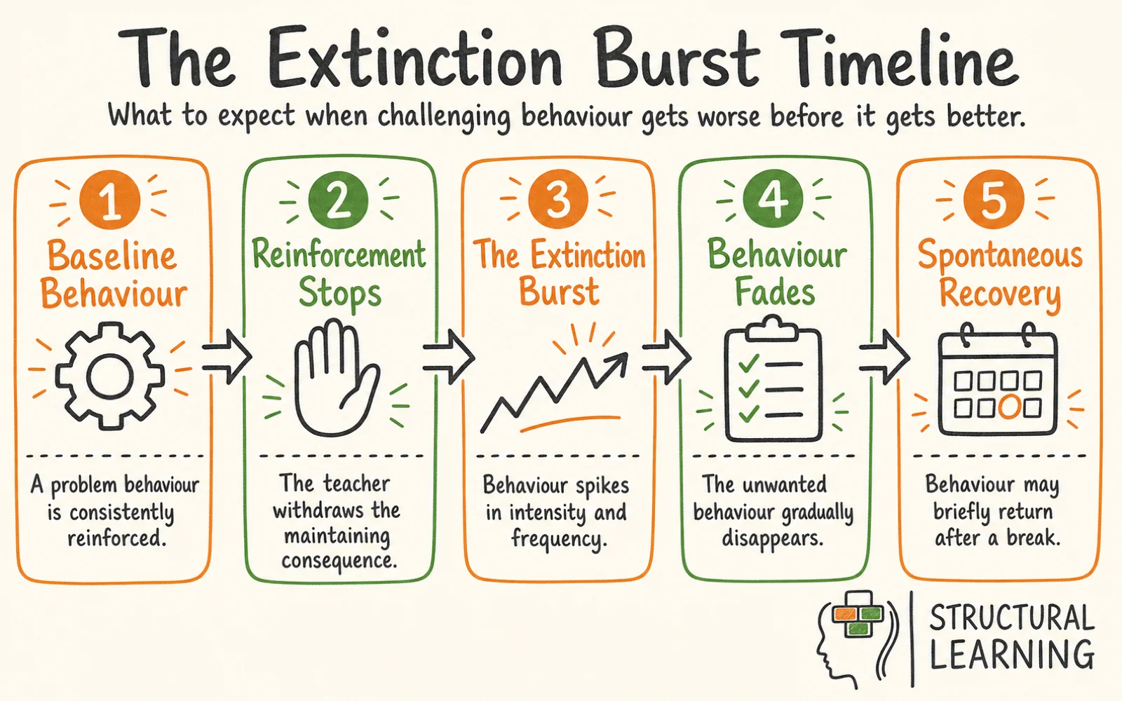 Extinction Bursts infographic showing the stages of Extinction Burst, Reinforcement, and Spontaneous Recovery for teachers
