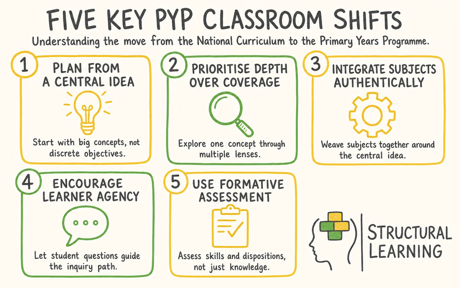 PYP Transition Guide: UK Primary Schools Moving to Inquiry infographic showing strategies for PYP, National Curriculum, Inquiry, Transdisciplinary, and