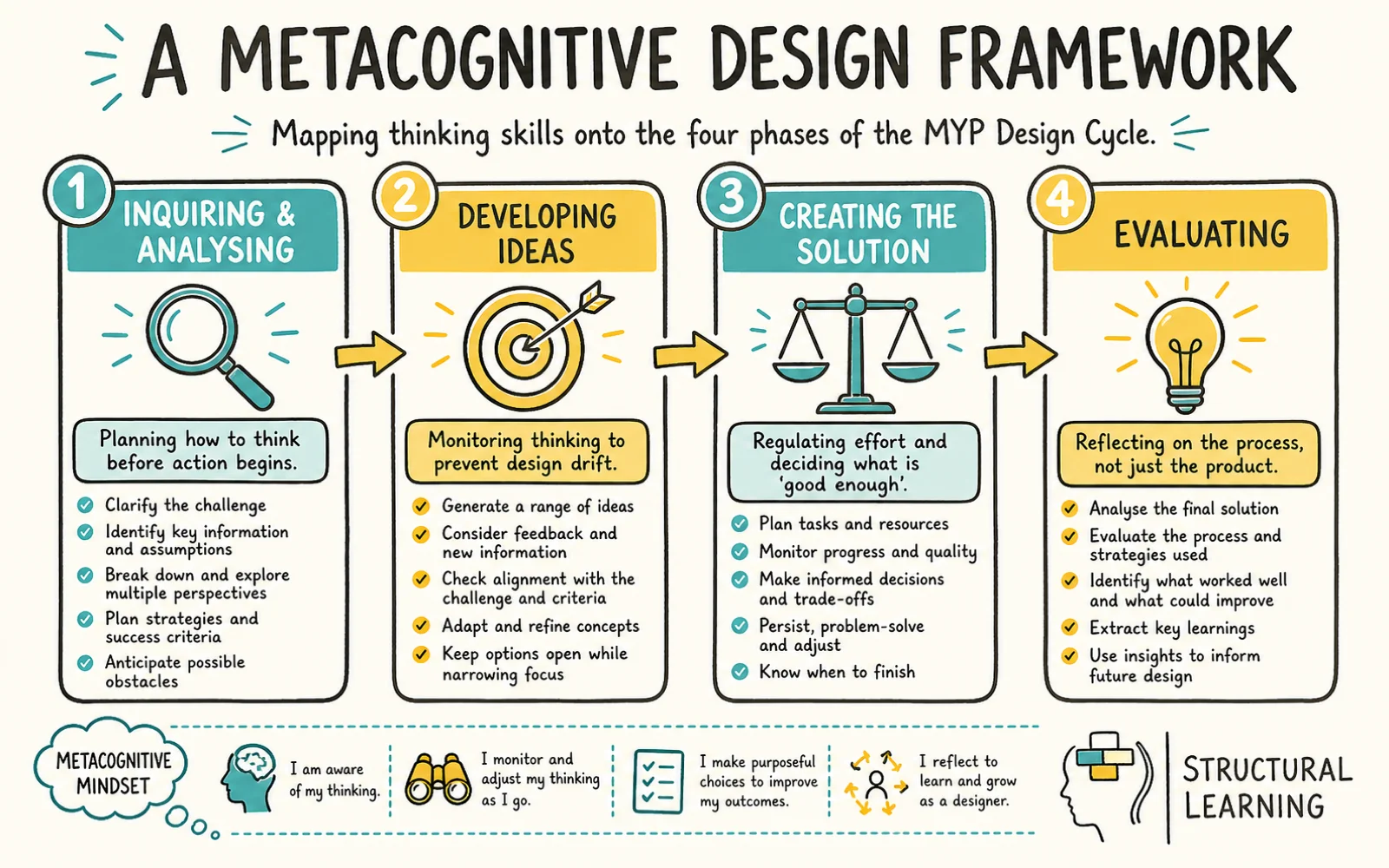 Metacognition in the MYP Design Cycle infographic showing the framework for Metacognition, Design Cycle, and Scaffolds for secondary school
