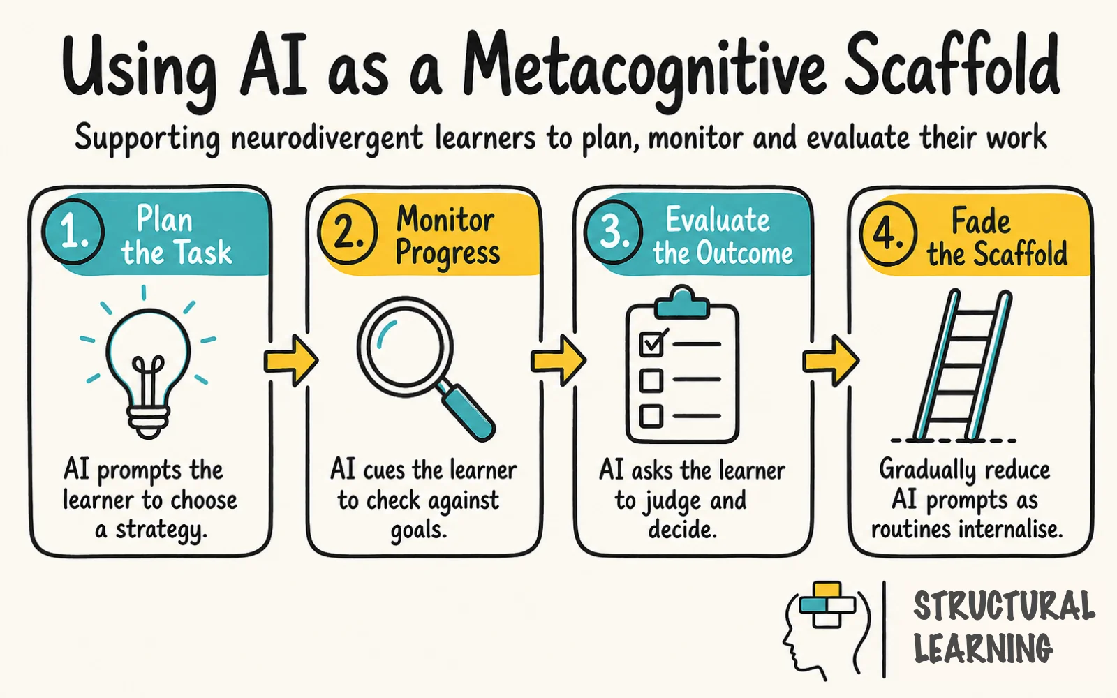 AI as a Metacognitive Scaffold for Neurodivergent Learners infographic showing the steps to Metacognition, Scaffolding, and Self-Regulated Learning for