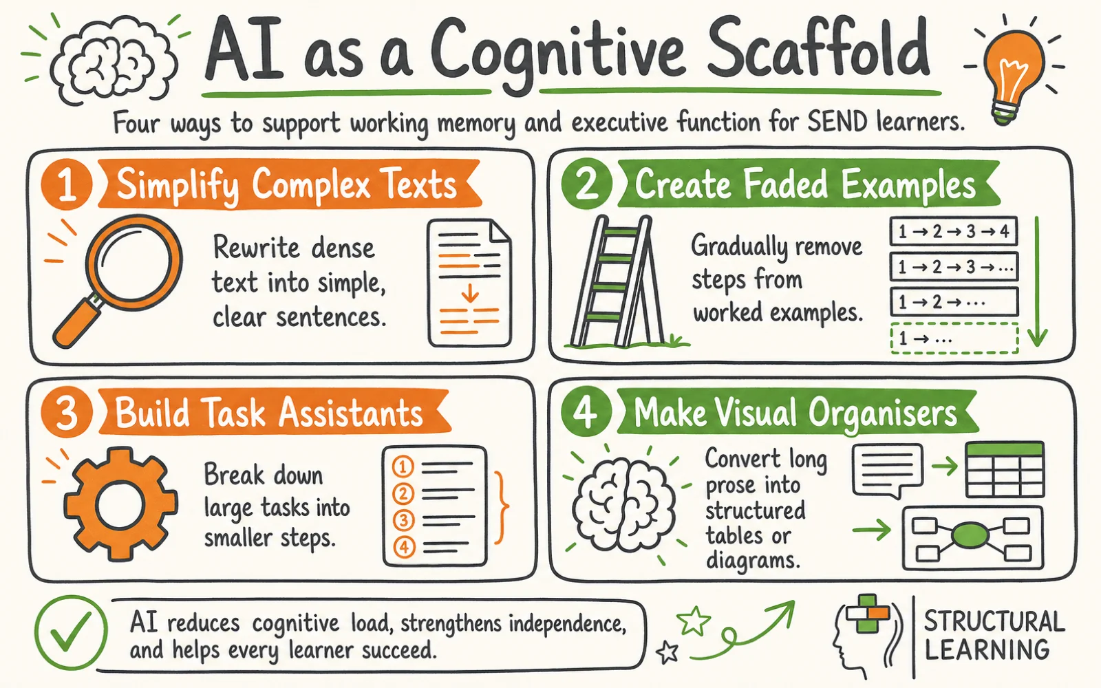 Reducing Cognitive Overload with AI for SEND Learners: A Scaffolded Approach infographic showing the framework for Cognitive Overload, Working Memory, and