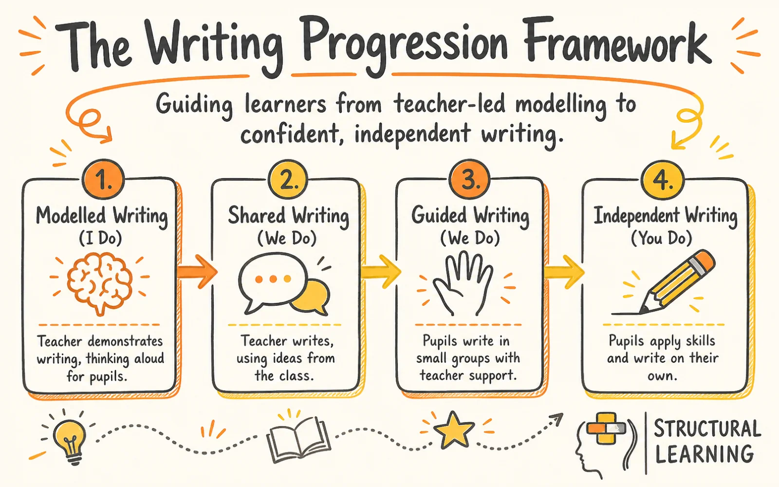 Modelled, Shared, Guided, and Independent Writing infographic showing the stages of Gradual Release, Cognitive Load, and Scaffolding for teachers