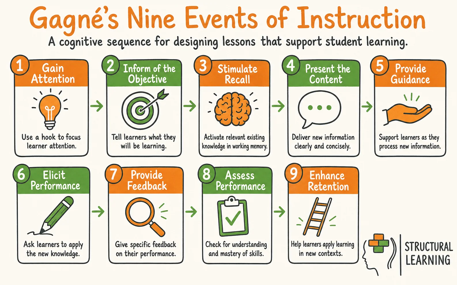 Gagné's Nine Events of Instruction infographic showing the steps to Gagné, Instructional Design, and Cognitive Science for teachers
