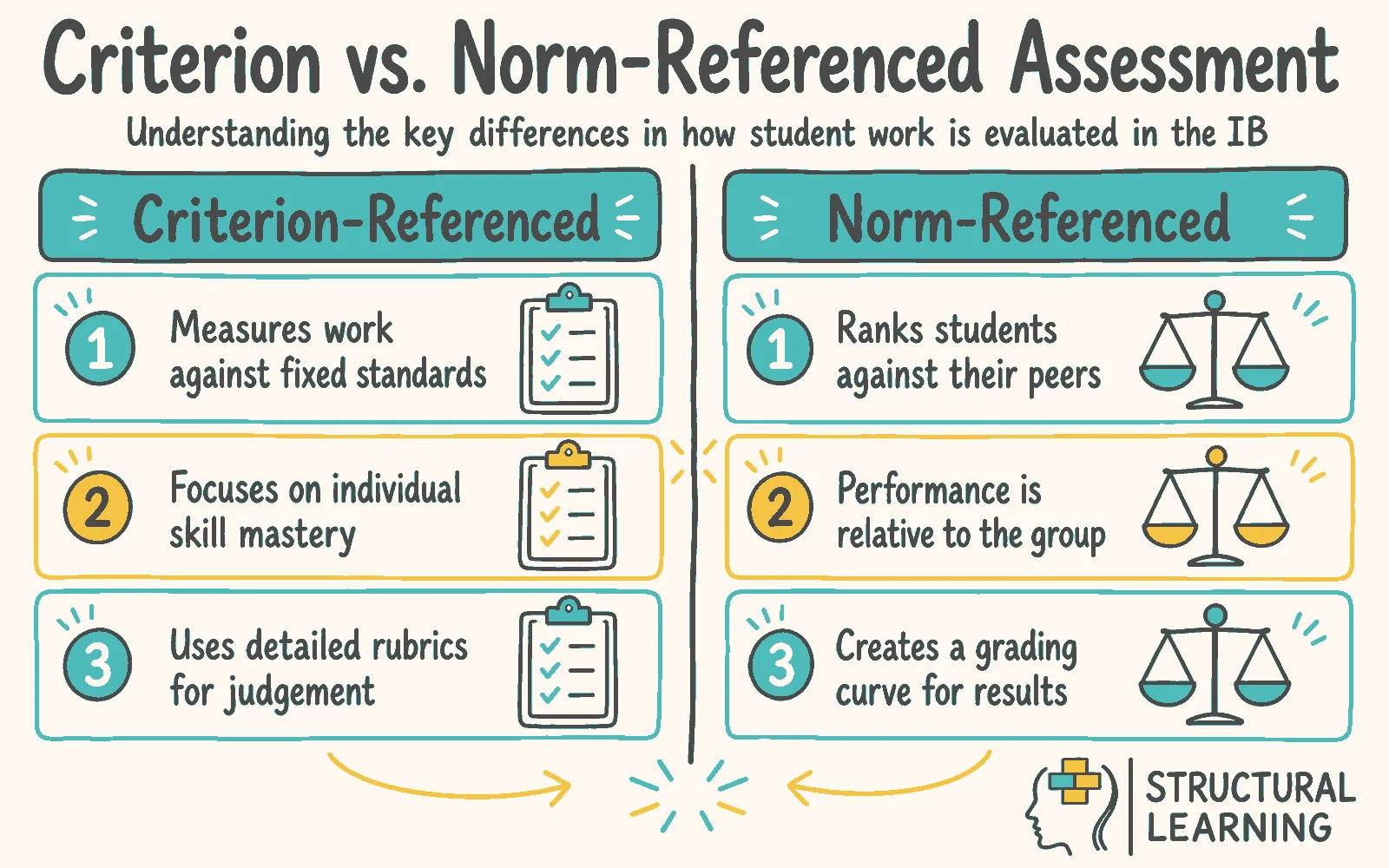 IB Assessment infographic comparing Criterion-Referenced, Norm-Referenced, and Rubrics for teachers