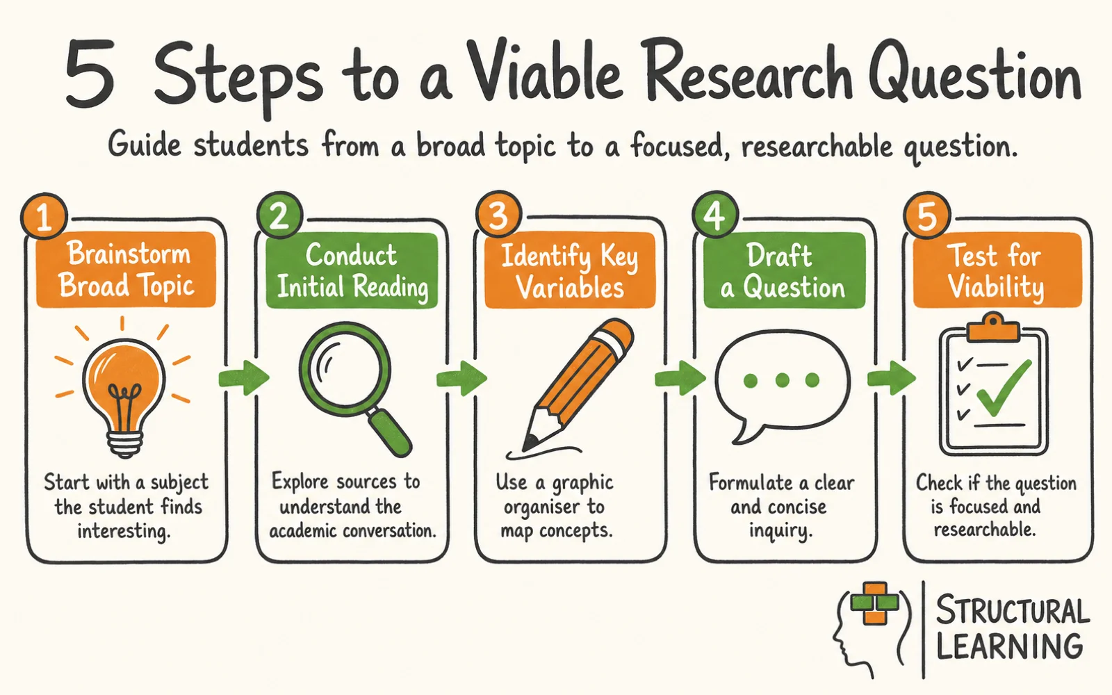 The Complete IB Extended Essay Guide for Teachers: Supervising Writing & Research infographic showing the steps to Research Question, Supervisor, and