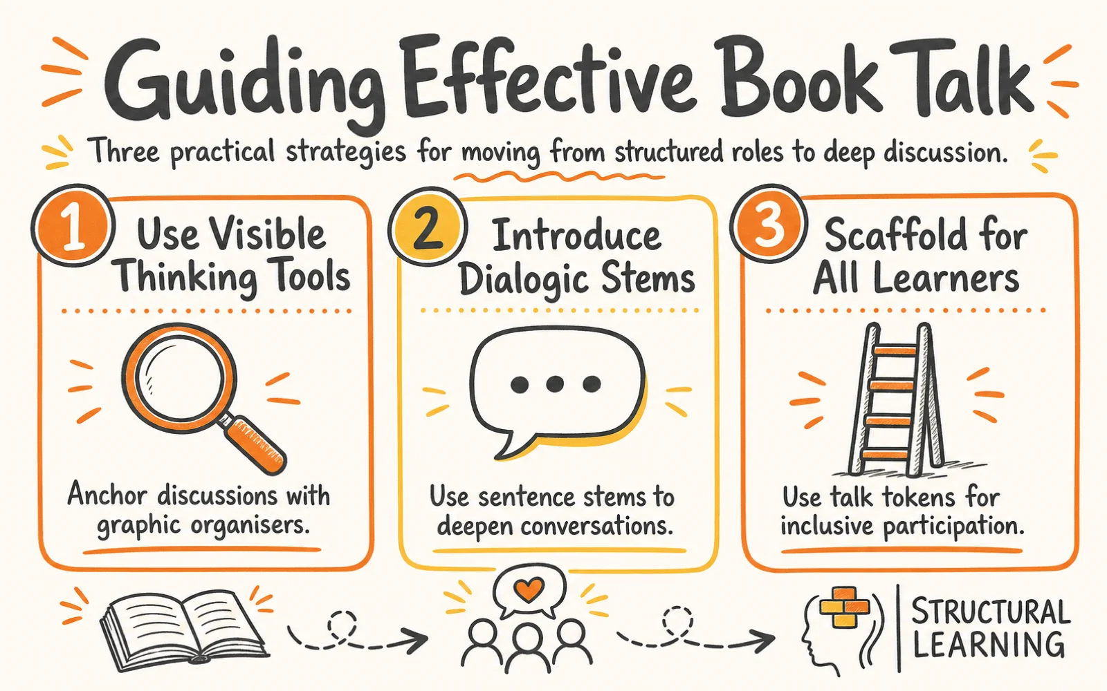 Literature Circles & Book Talk: A Teacher’s Guide infographic showing strategies for literature circles, dialogic teaching, and scaffolding for teachers