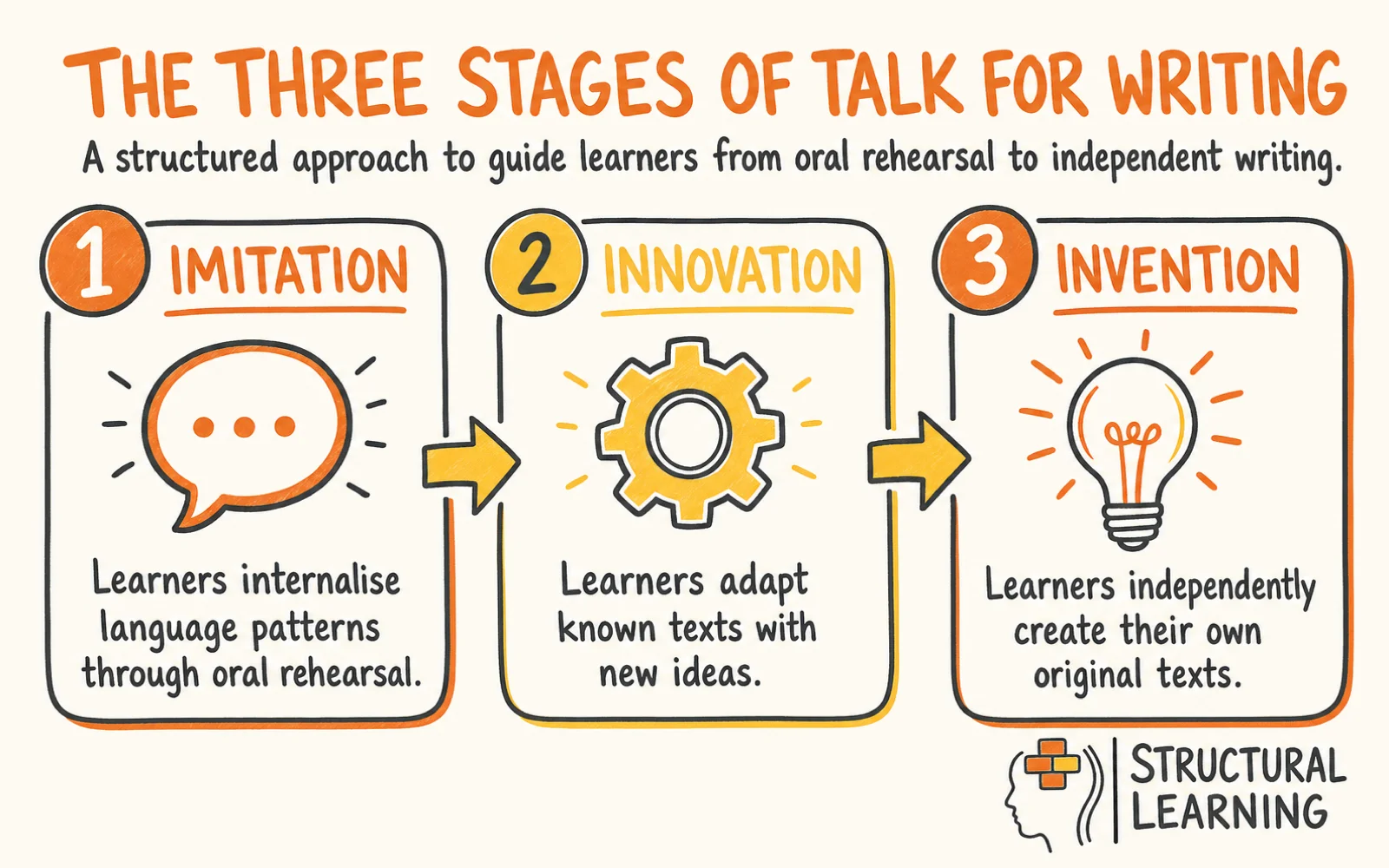 Talk for Writing infographic showing the stages of Imitation, Innovation, Invention, and Story mapping for teachers