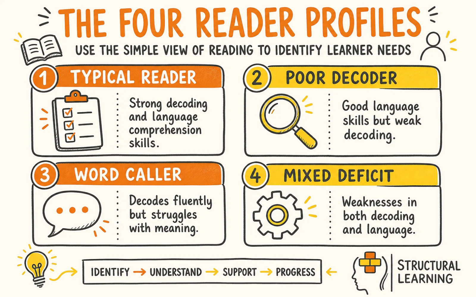 The Simple View of Reading infographic showing the framework for Decoding, Language Comprehension, and Reader Profiles for teachers