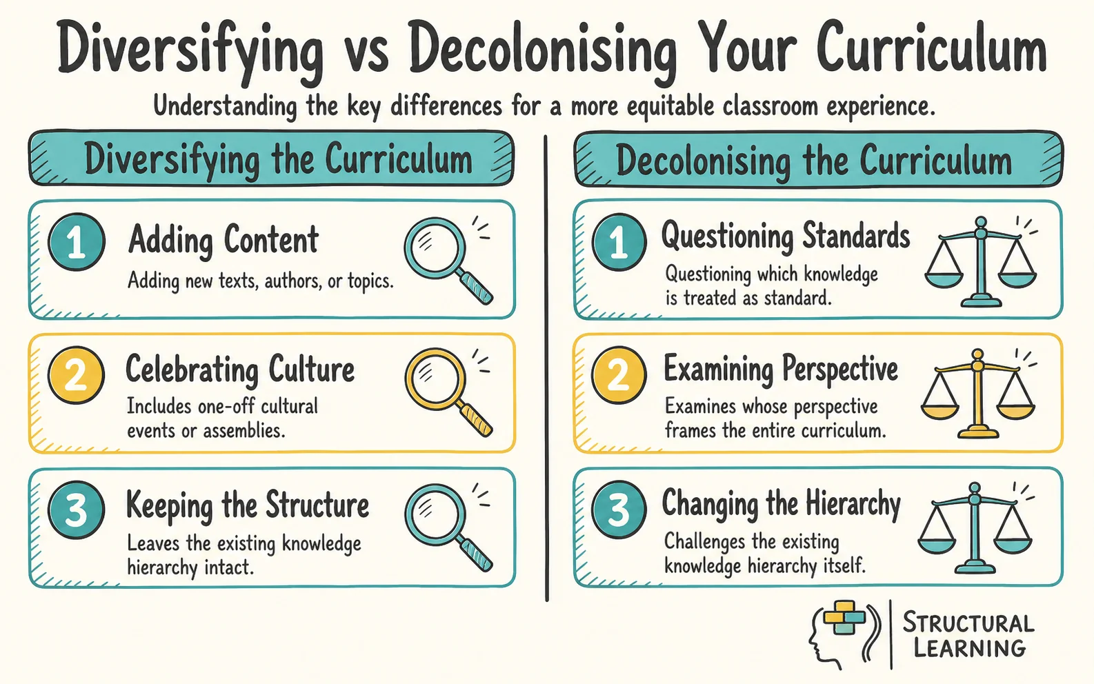 Decolonising the Curriculum infographic comparing Eurocentrism, knowledge hierarchy, and hidden curriculum for teachers