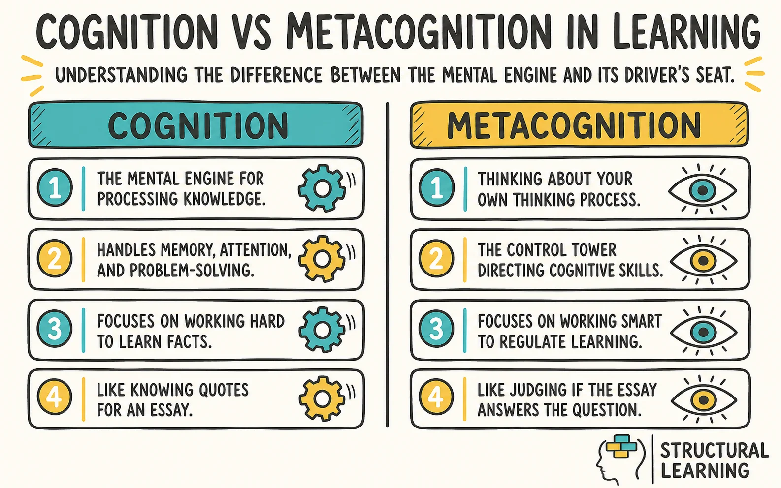 Metacognition vs Cognition: What Teachers Need to Know infographic comparing cognition, metacognition, and self-regulation for teachers