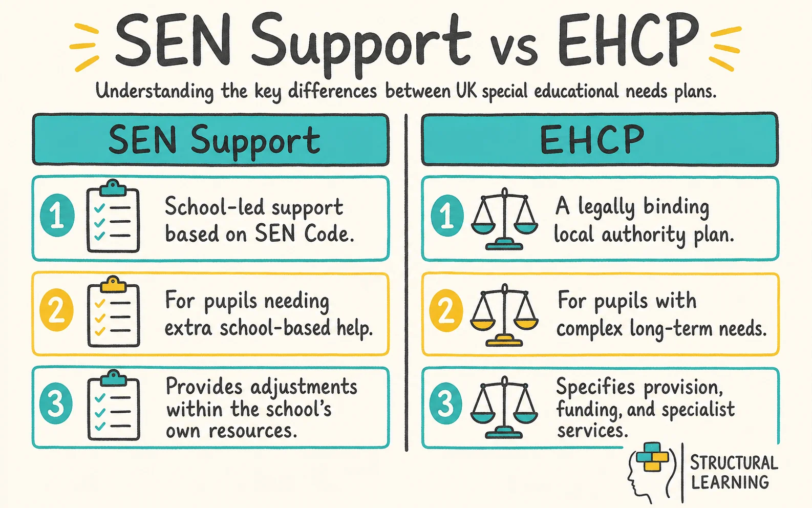 504 Plan vs IEP: What Every Teacher Needs to Know infographic comparing SEN Support, EHCP, and Graduated Approach for teachers