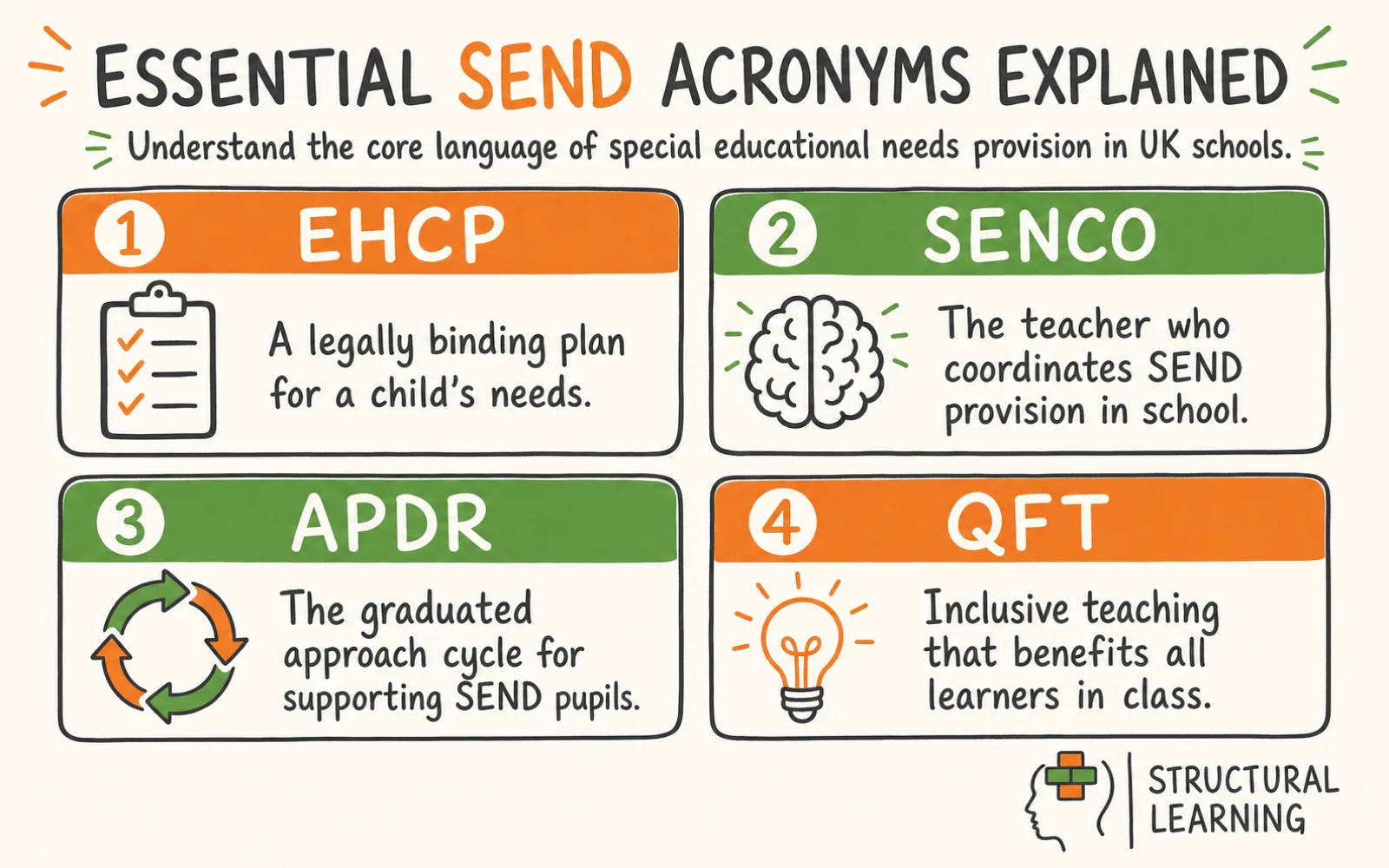 SEND Acronyms Decoded: Every Abbreviation Teachers Need infographic explaining what it is and the key characteristics for send learners