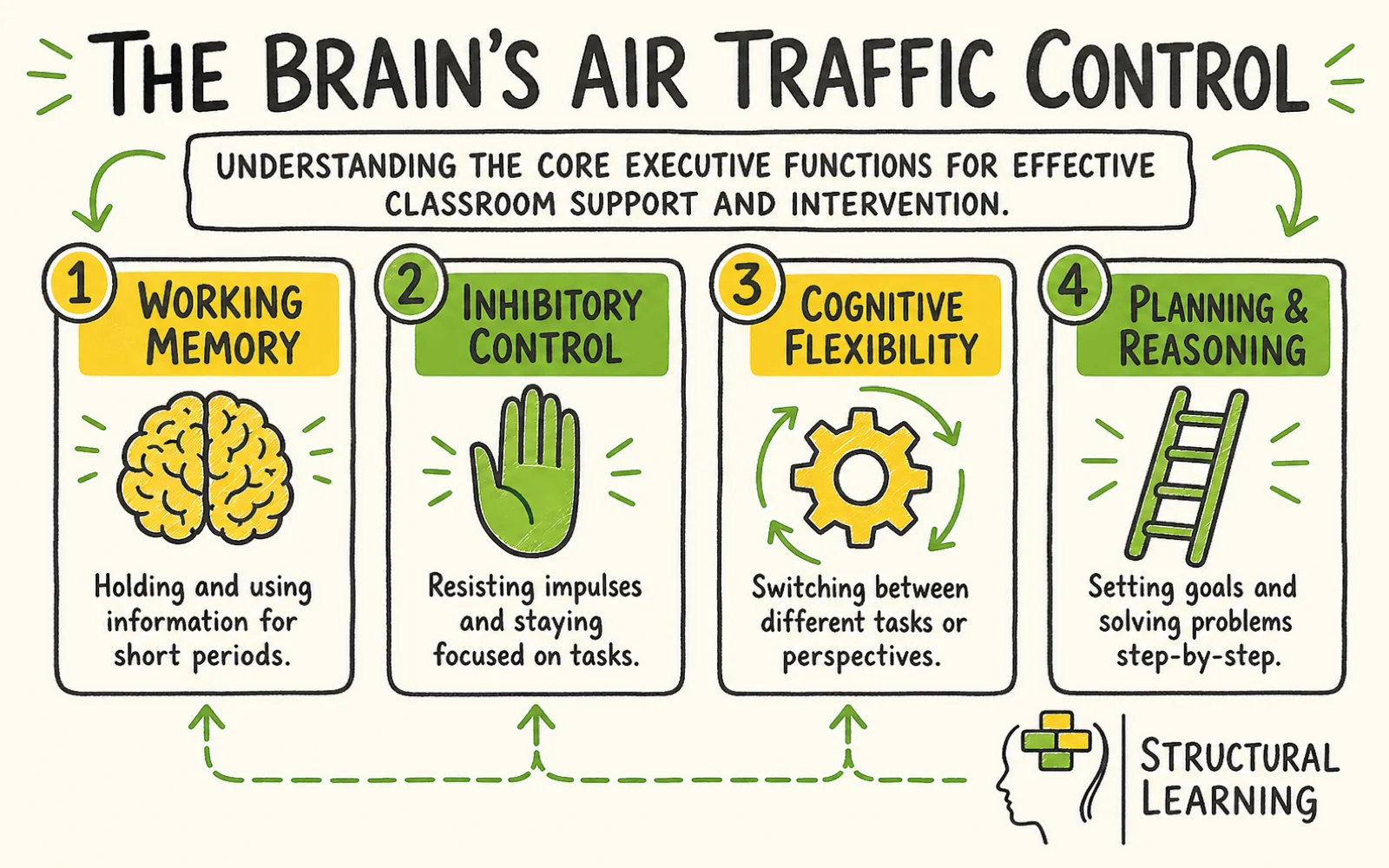 Executive Function in the Classroom: 11-Domain Audit infographic showing the framework for executive function, working memory, inhibition, and cognitive