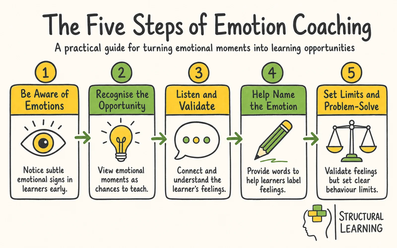 Emotion Coaching: The Complete Teacher's Guide to infographic showing the steps to Emotion Coaching, Self-Regulation, and Emotional Intelligence for