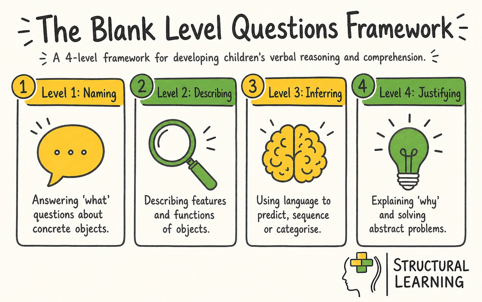 Blank Level Questions: A Complete Teacher’s Guide infographic showing the framework for Blank Level Questions, Verbal Reasoning, and Scaffolding for
